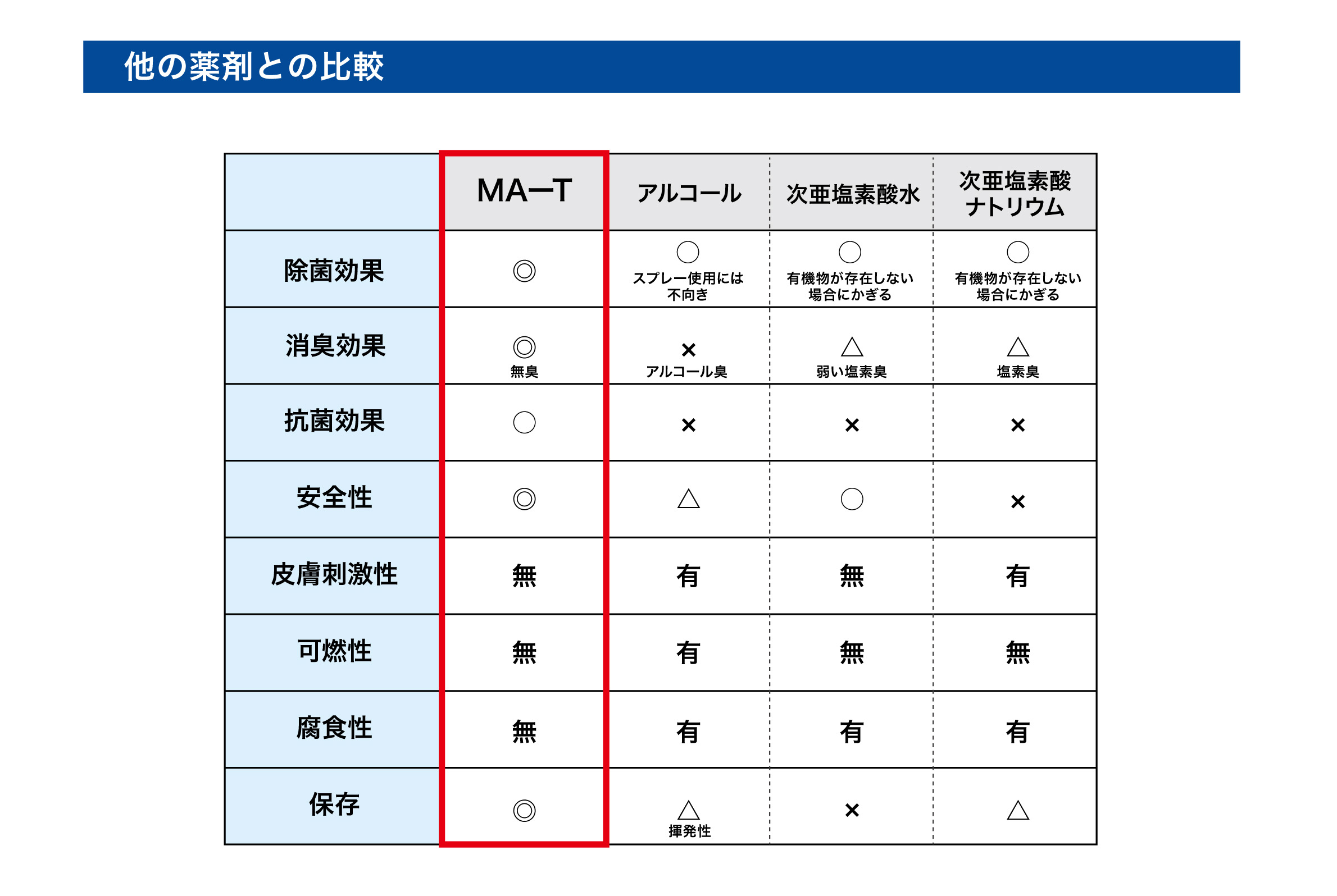 他剤・他の除菌剤との比較一覧表