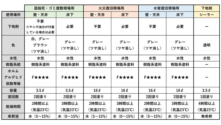 悪臭ブロック 製品一覧ラインナップ