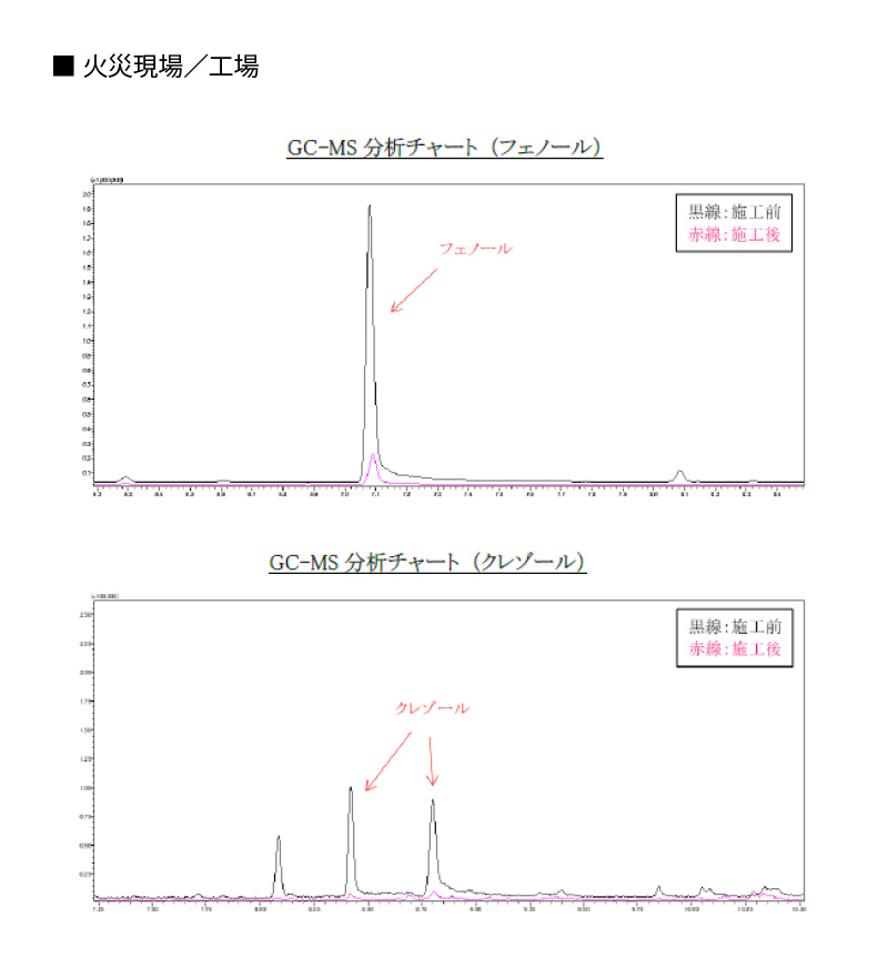 臭気分析データ例：火災現場