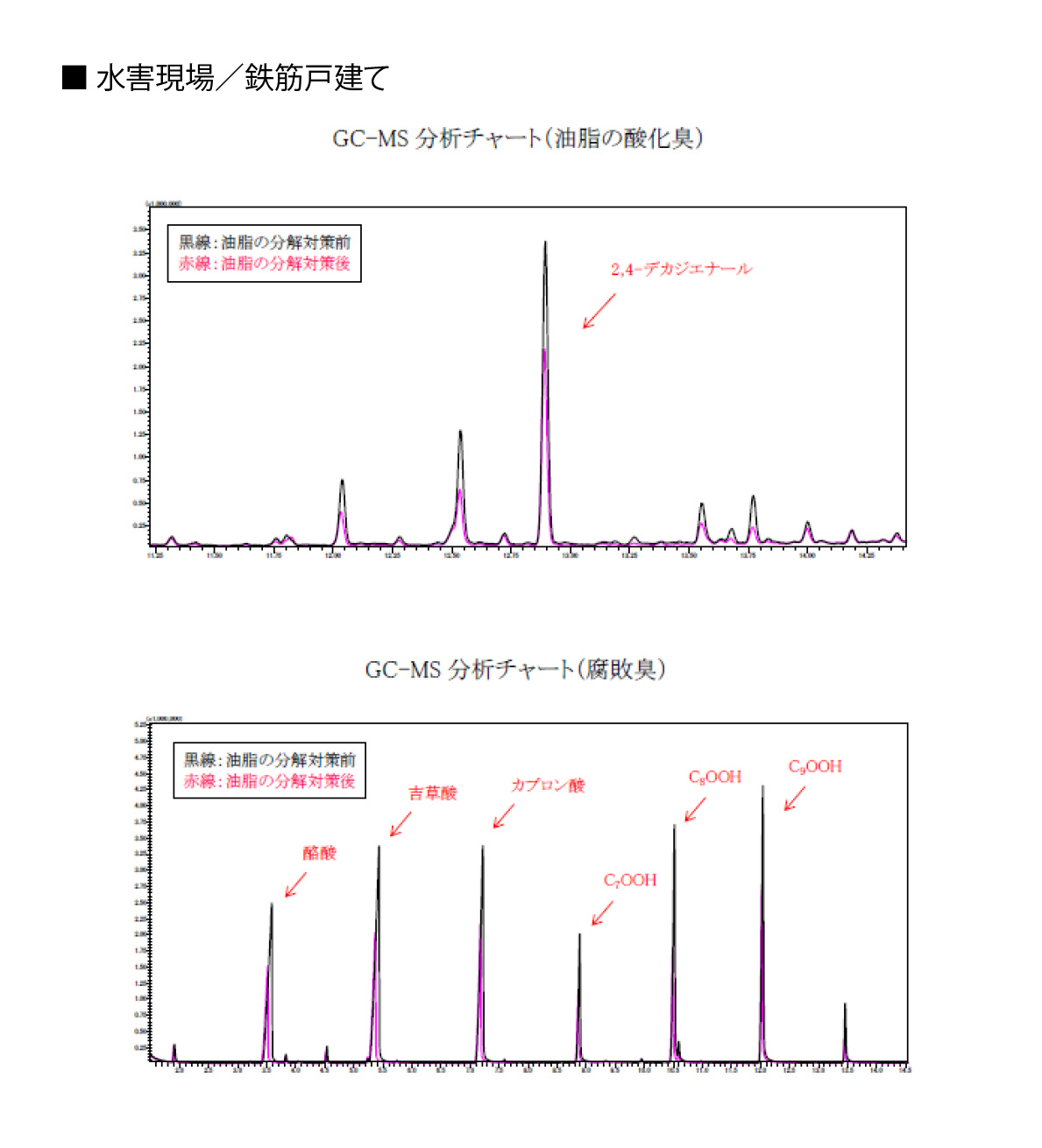 臭気分析データ例：水害現場