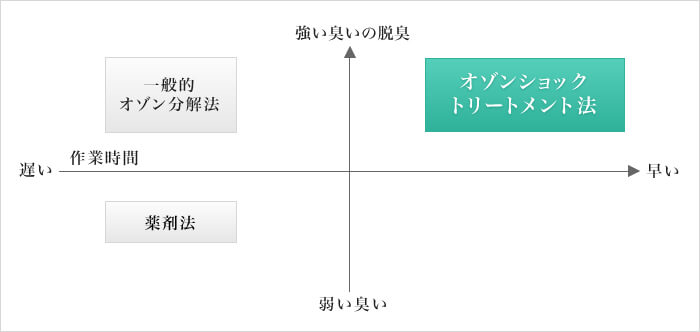 所要時間と脱臭効果の差 グラフ1