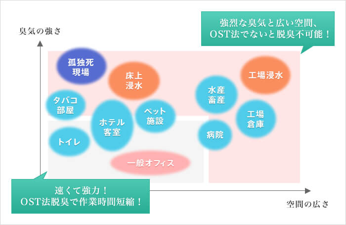 OST法の活躍するシーン マップ