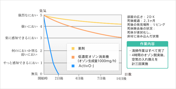 所要時間と脱臭効果の差 グラフ2
